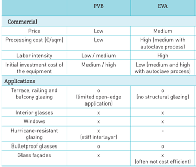 Pvb And Eva Foils In Glass Lamination What S The Difference And Which Should You Choose Glastory